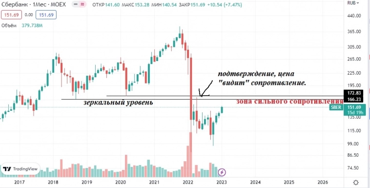Сбербанк, тех.анализ.