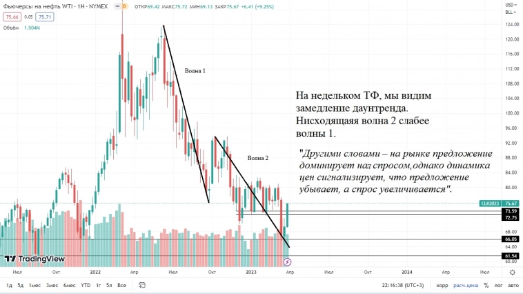 Технический анализ Нефти (WTI) - появились признаки разворота цены в лонг.