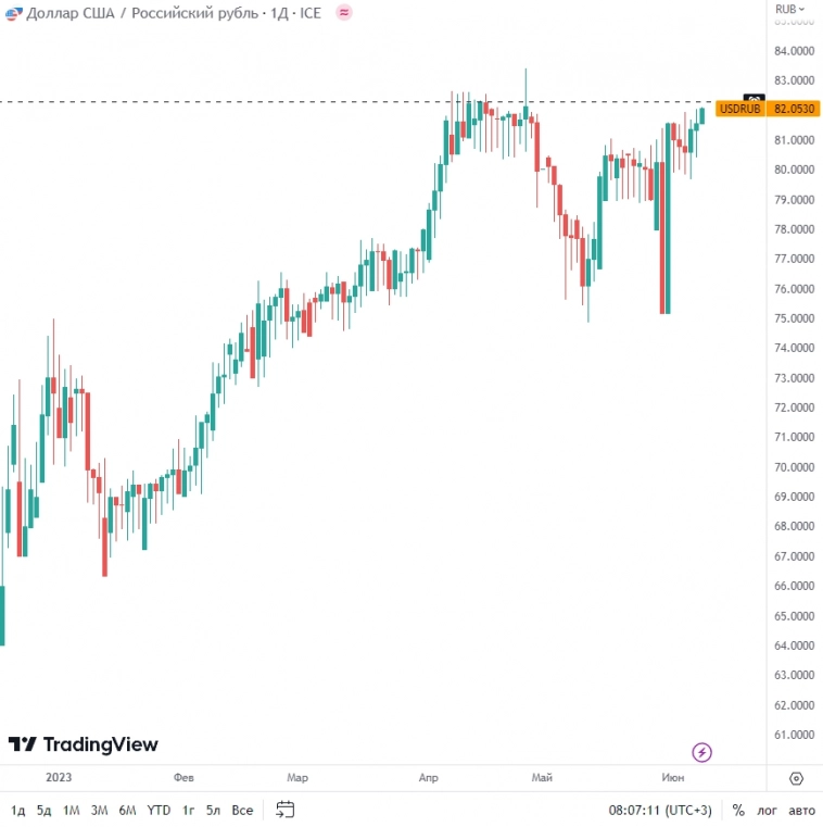 Похоже курс $USDRUB готовится обновить локальный максимум (82,6 в Апреле)