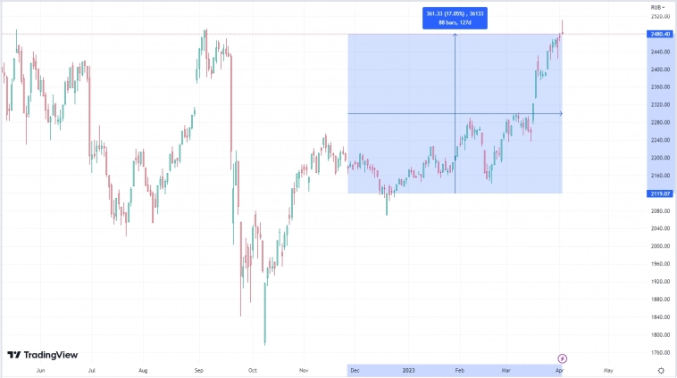 IMOEX +17%