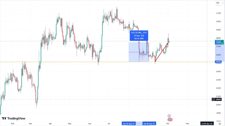 Биткойн +9.3%