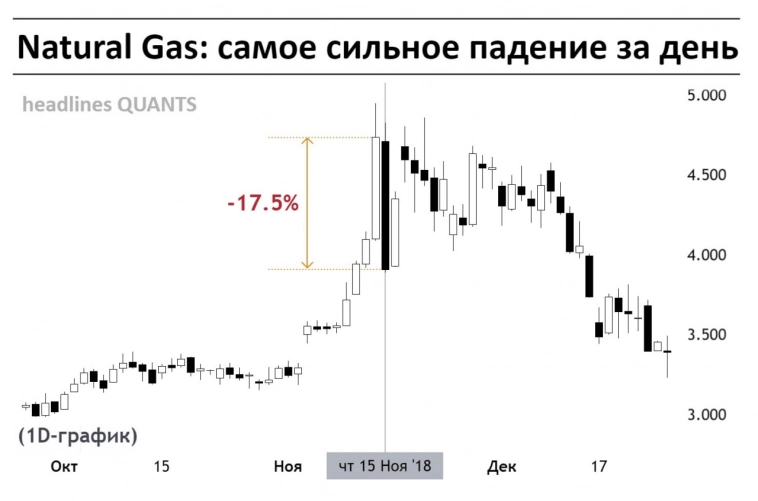 Natural Gas: самое сильное падение за день