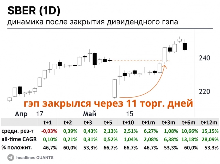 SBER - сигнал основанный на статистике