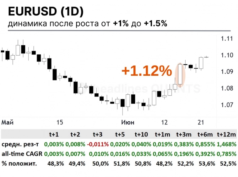 EURUSD - динамика после роста до 1.5%