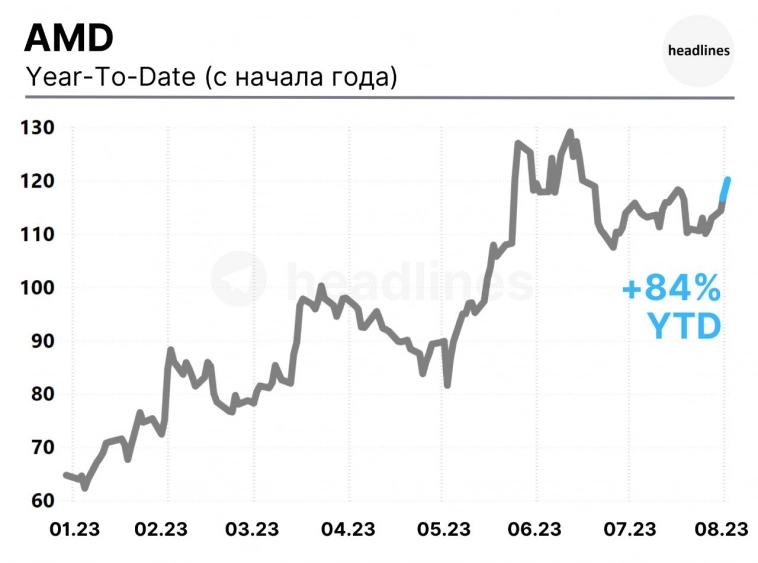 AMD - отчет лучше ожиданий.