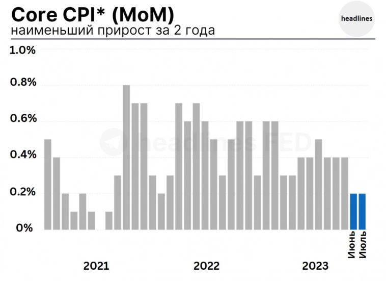 Core CPI наименьший прирост за 2 года