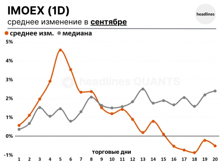 Слабость IMOEX в сентябре