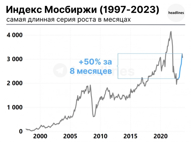 Индекс Мосбиржи: самая длинная серия роста