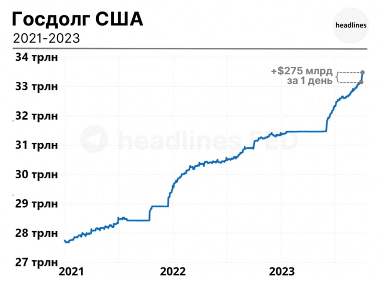 Госдолг США увеличивается с бешеной скоростью
