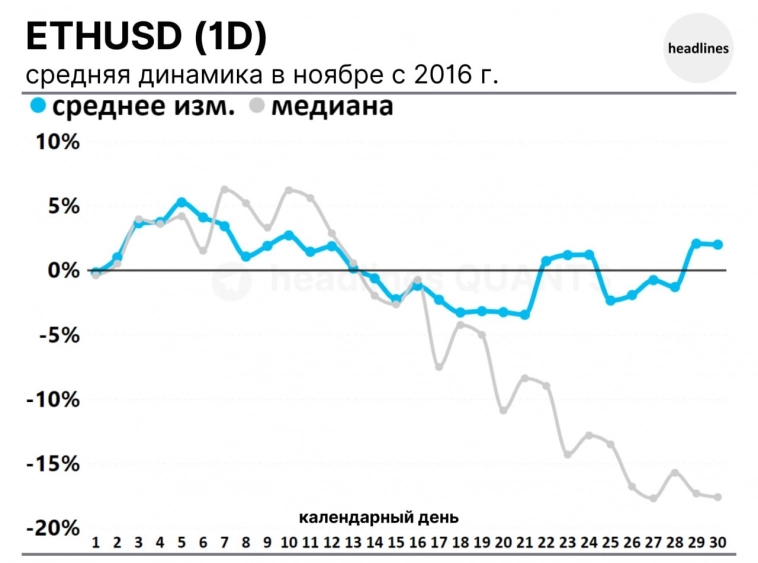 Ноябрь для ETH - динамика цены