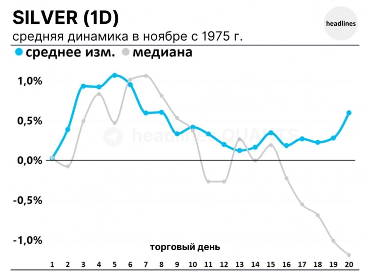 Слабый месяц для серебра