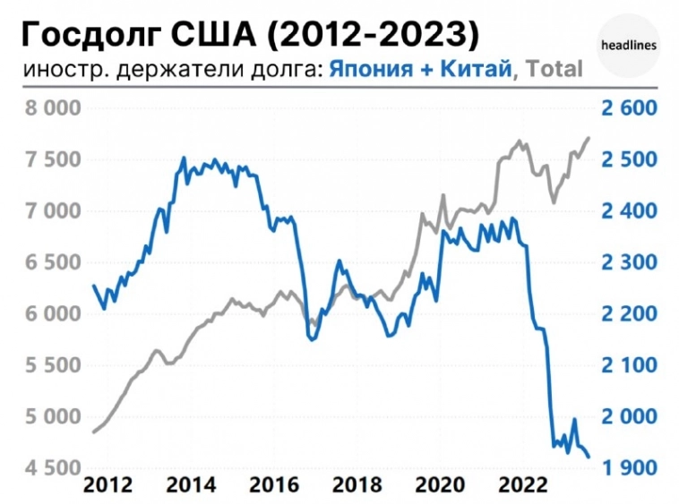 Япония и Китай активно избавляются от своих вложений в США