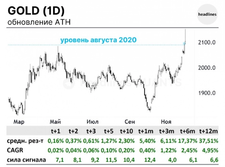 Золото обновило максимум, что дальше?