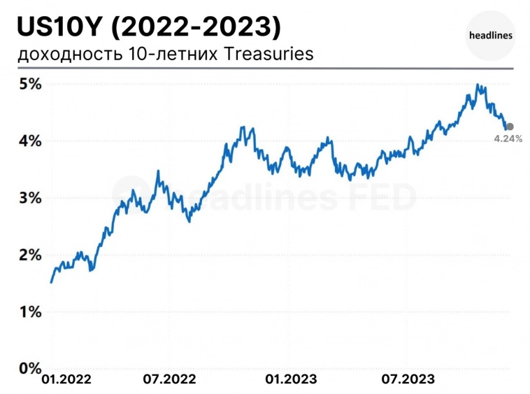 Идея “higher for longer”, похоже, отвергнута инвесторами