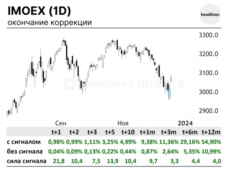 Ряд сигналов на IMOEX. Что говорит история?