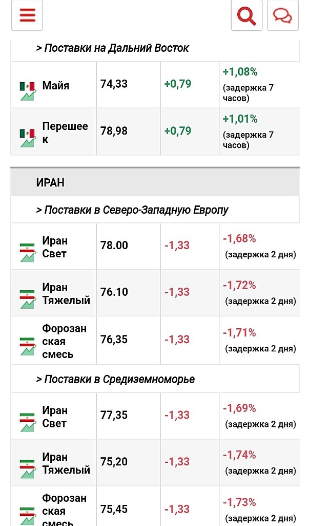 Сколько стоит нефть сегодня😁