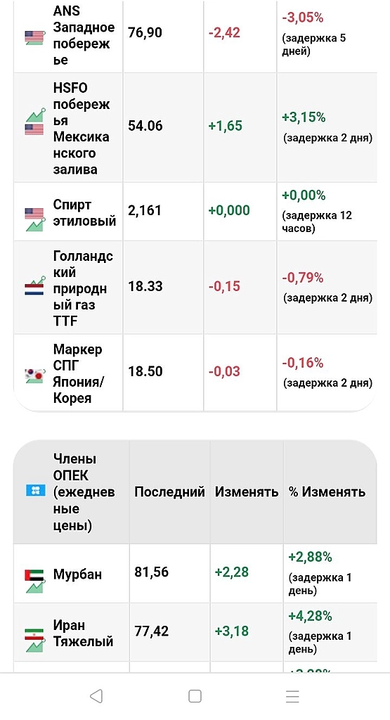 Сколько стоит нефть сегодня😁