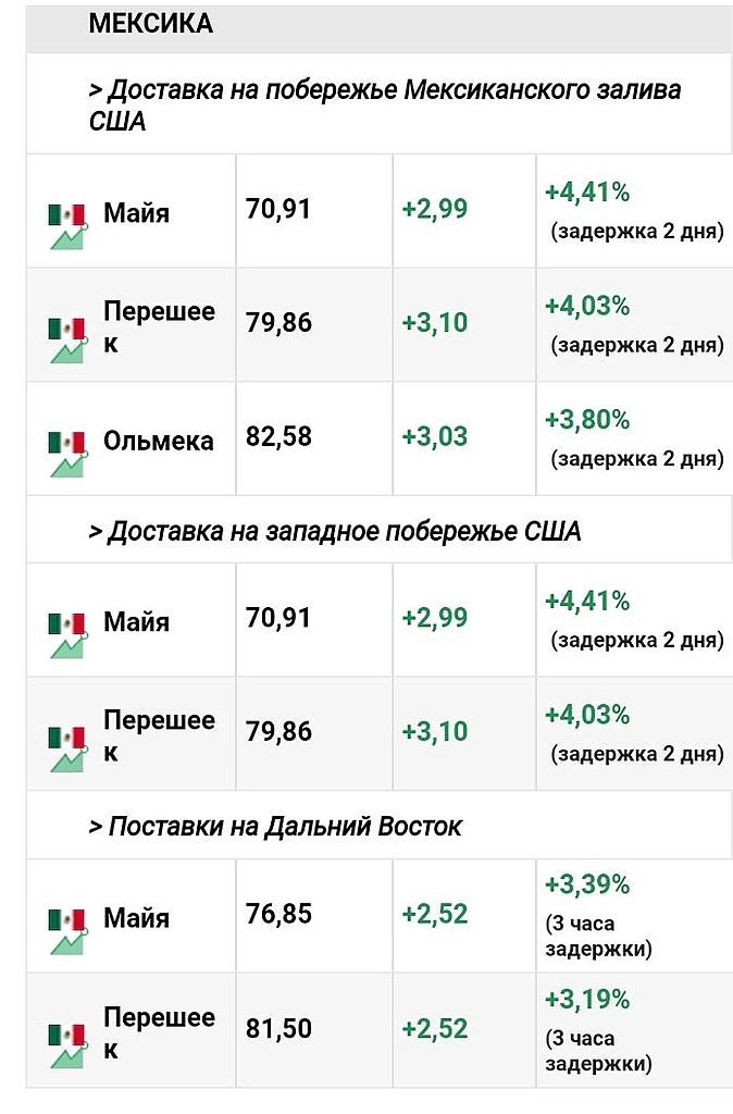 Нефть с задержкой