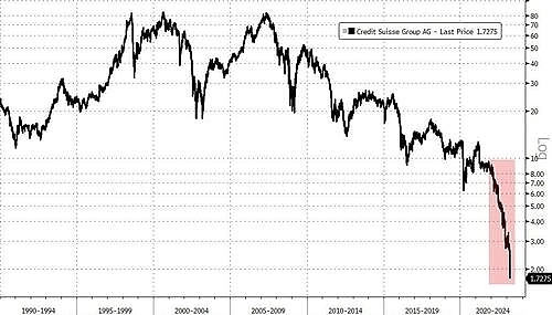 Рынки цен в панике Центрального банка, так как риск Credit Suisse взлетает