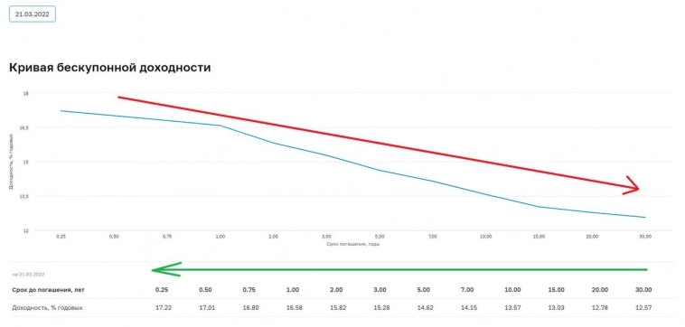 📊 Рынок стал осознавать предстоящее повышение ключевой ставки? Кто приготовился?