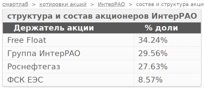 Интер РАО. Дивиденды. Делистинг. Стоит ли покупать.