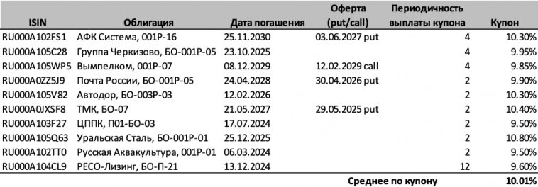 Пример портфеля из облигаций для ежемесячного дохода