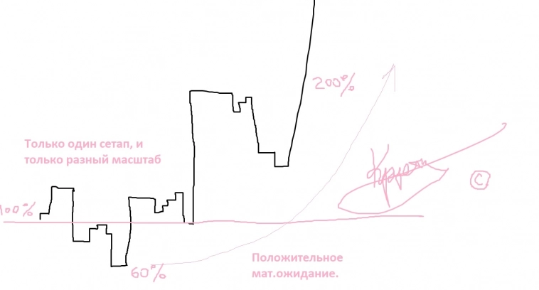 Алгоритм увеличения депозита, один и на всю жизнь.