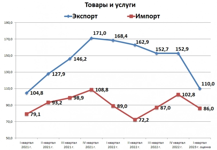 АНАЛИЗИРУЕМ ПЛАТЕЖНЫЙ БАЛАНС РФ ЗА I КВАРТАЛ 2023.