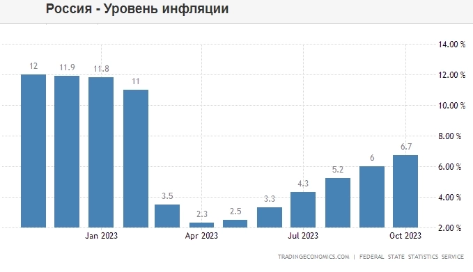 РФ. ГОДОВАЯ ИНФЛЯЦИЯ В ОКТЯБРЕ СОСТАВИЛА 6,7%