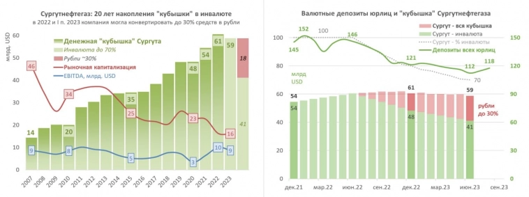 КУБЫШКА СУРГУТНЕФТЕГАЗА впервые начала таять.