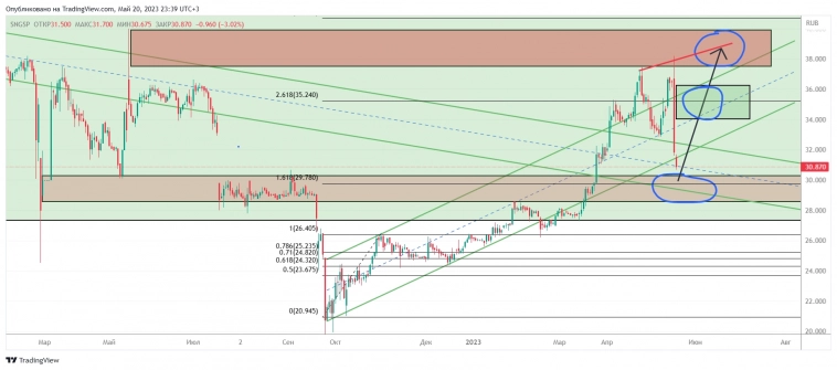 сургутнефтегаз преф