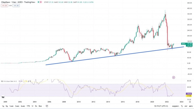 Я не понимаю тех, кто не покупает Сбер в текущий кризис.