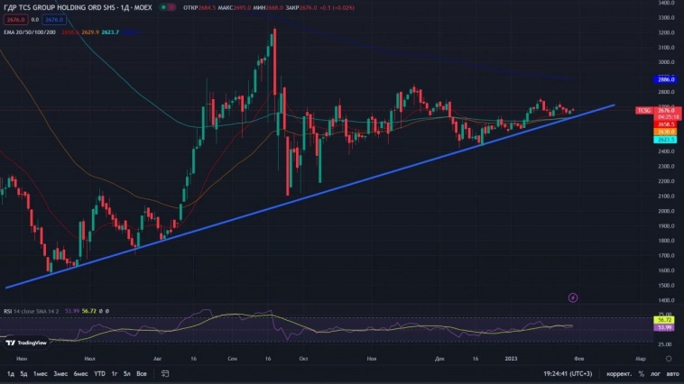 Обзор Тинькофф. $TCSG (Тинькофф)