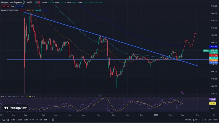 Обзор Индекса МосБиржи. $IMOEX (Индекс ММВБ).