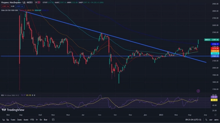 🏦 $IMOEX (Индекс ММВБ). Что дальше?