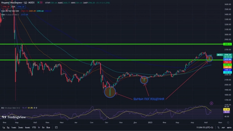 Обзор $IMOEX (Индекс ММВБ).