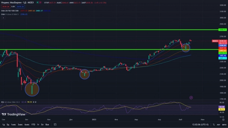 Обзор $IMOEX (Индекс ММВБ).