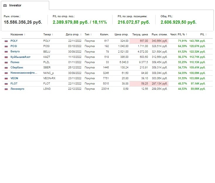 Strategy Investor. TOP 10 бумаг портфеля от 28.03.2023