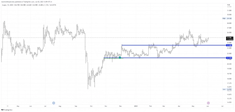 Сургутнефтегаз #SNGS