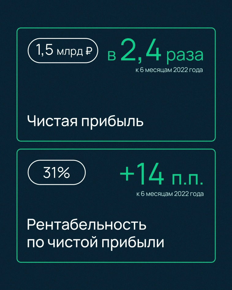 Представляем вам финансовые результаты Selectel за 6 месяцев 2023 года