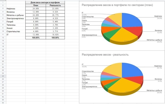 ❄️ Собственный Пенсионный Фонд – Январь 2023