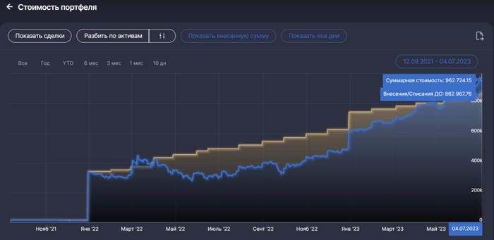 📈 20 месяцев создаю Собственный Пенсионный Фонд