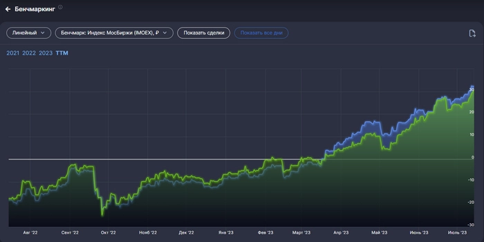 📈 20 месяцев создаю Собственный Пенсионный Фонд