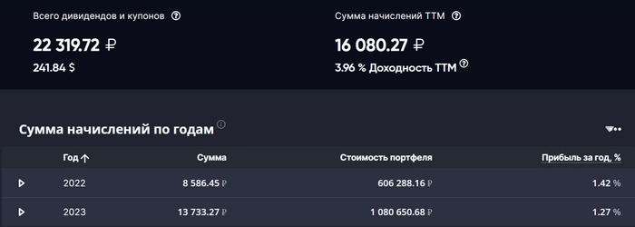 📊 Итоги 2 лет создания Собственного Пенсионного Фонда