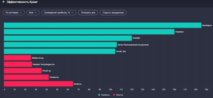 📊 Итоги 2 лет создания Собственного Пенсионного Фонда