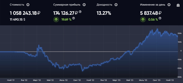 ❄️ Инвестировал 900 000₽ в Фондовый рынок