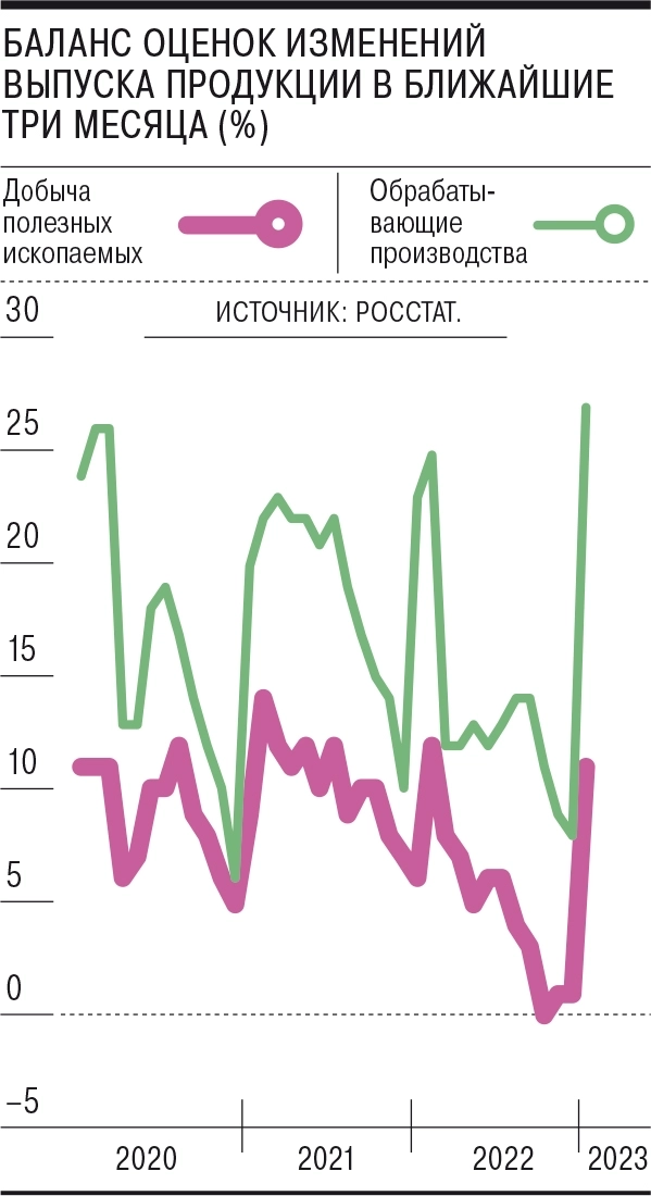 Мониторинг деловой активности - индексы показывают положительную динамику - Росстат