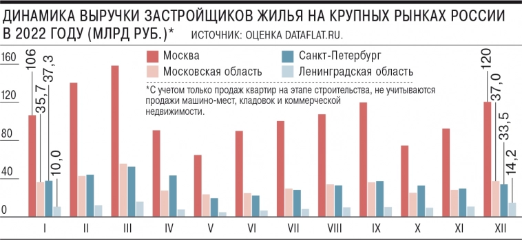 Девелоперы четырех крупнейших в стране рынков выручили за 2022 год совокупно более 2 трлн руб - Dataflat.Ru