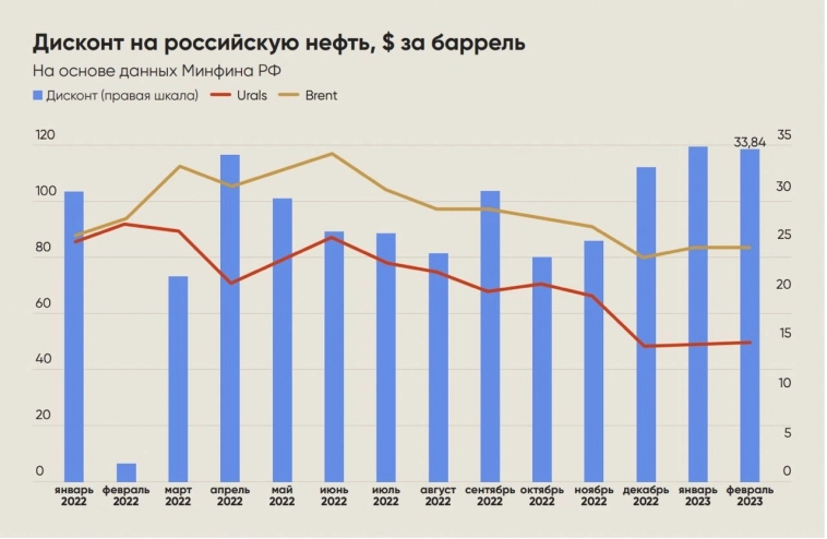 По итогам февраля дисконт для российского угля сократился до 30–35% - отчёт ЦРЭ