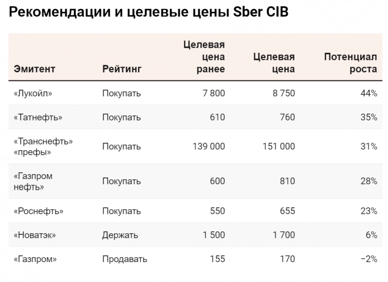 В августе нефтегазовые компании возобновляют отчетность. Улучшение рентабельности добычи и экспорта нефти стимулирует интерес инвесторов к их акциям - SberCIB